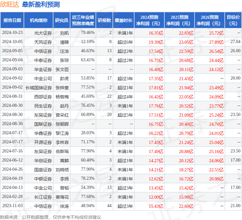 欣旺达：10月29日接受机构调研，中信证券、太平洋证券等多家机构参与