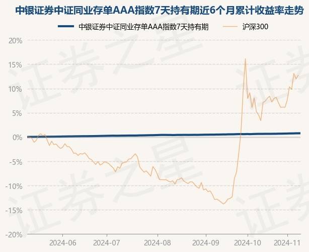11月12日基金净值：中银证券中证同业存单AAA指数7天持有期最新净值1.0223