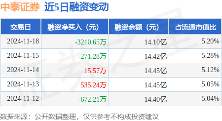 中泰证券：11月18日融资买入2707.65万元，融资融券余额14.11亿元