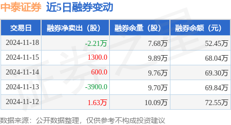 中泰证券：11月18日融资买入2707.65万元，融资融券余额14.11亿元
