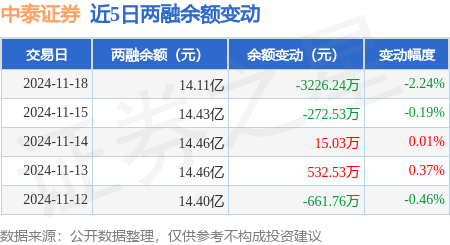 中泰证券：11月18日融资买入2707.65万元，融资融券余额14.11亿元