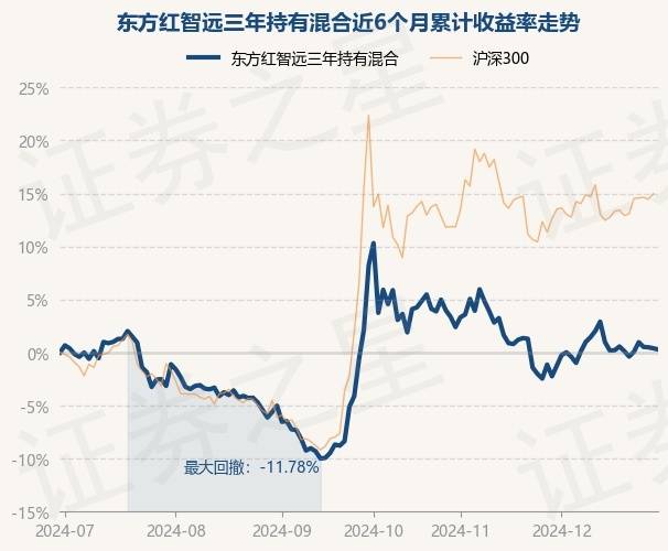12月30日基金净值：东方红智远三年持有混合最新净值0.8968，跌0.11%