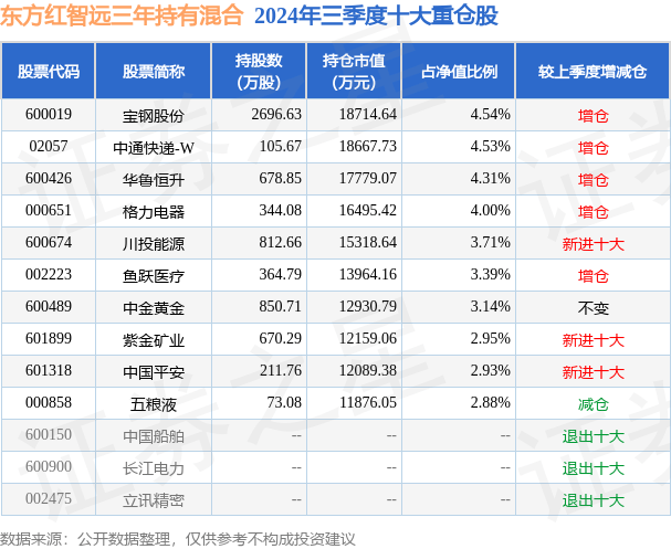 12月30日基金净值：东方红智远三年持有混合最新净值0.8968，跌0.11%