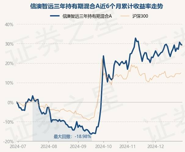 12月30日基金净值：信澳智远三年持有期混合A最新净值0.7666，跌0.2%