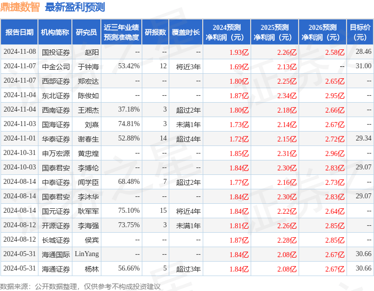 国元证券：给予鼎捷数智买入评级
