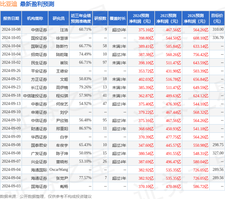 群益证券：给予比亚迪增持评级，目标价位367.0元