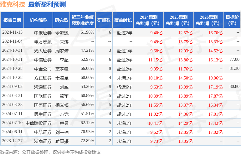 群益证券：给予雅克科技增持评级，目标价位74.0元