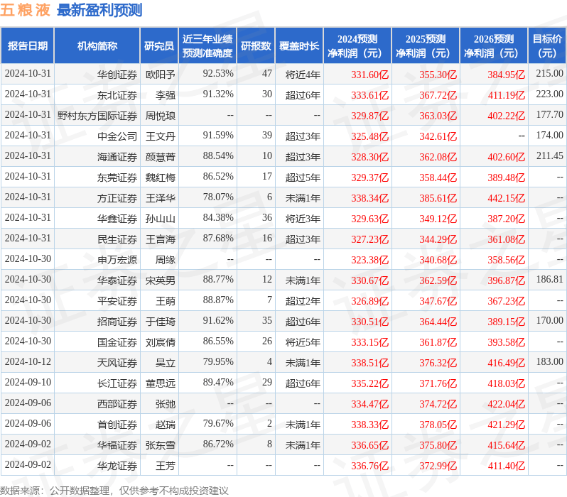 群益证券：给予五粮液持有评级，目标价位162.0元