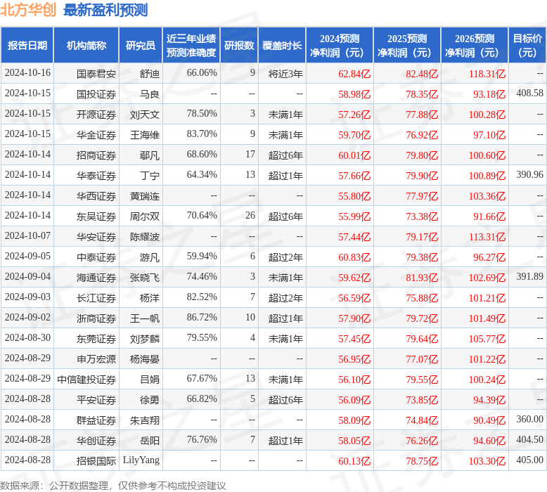 群益证券：给予北方华创增持评级，目标价位440.0元