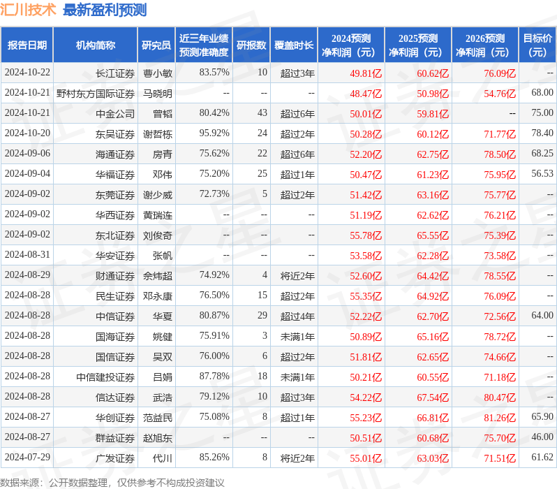群益证券：给予汇川技术持有评级，目标价位64.0元