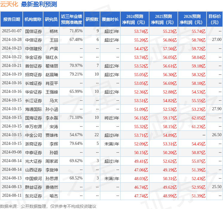 群益证券：给予云天化增持评级，目标价位25.5元