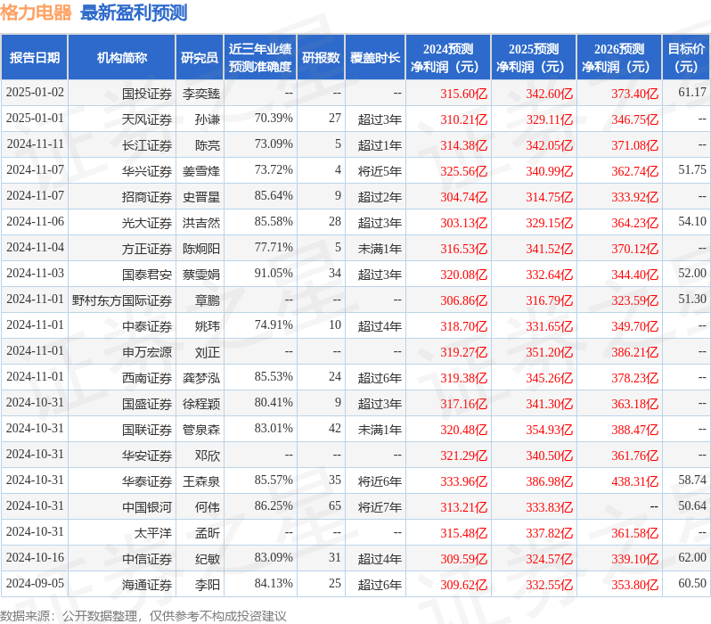 群益证券：给予格力电器增持评级，目标价位53.0元