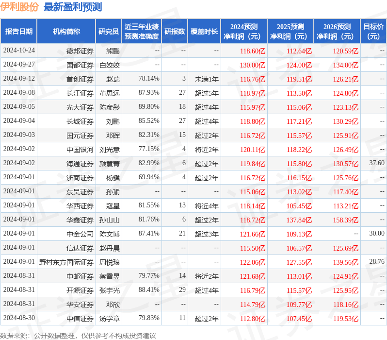 群益证券：给予伊利股份增持评级，目标价位31.0元