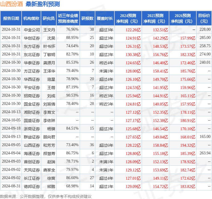 群益证券：给予山西汾酒持有评级，目标价位221.0元