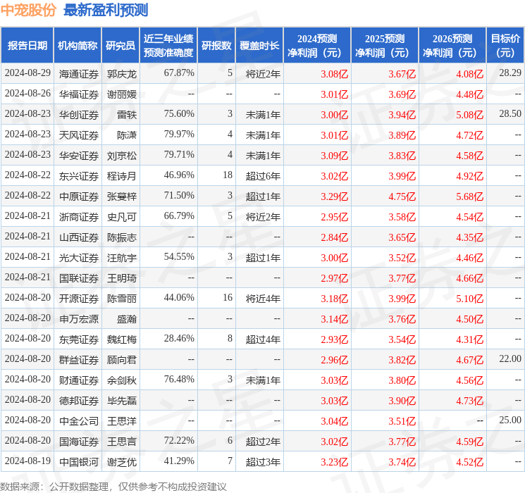 群益证券：给予中宠股份增持评级，目标价位34.0元