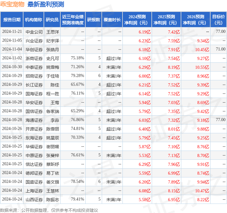 群益证券：给予乖宝宠物持有评级，目标价位72.0元
