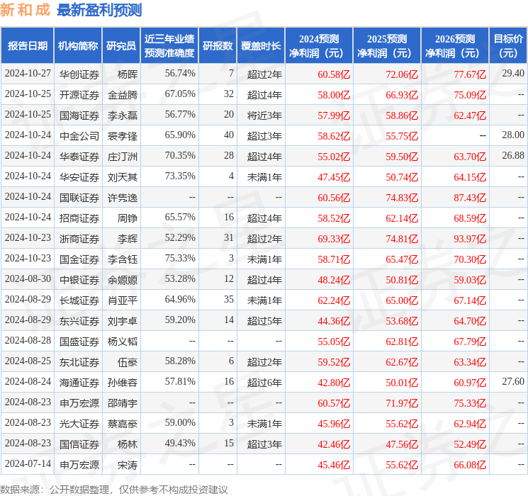 群益证券：给予新和成增持评级，目标价位26.0元