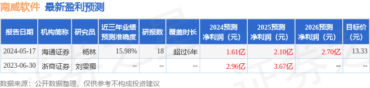 群益证券：给予南威软件增持评级，目标价位15.0元