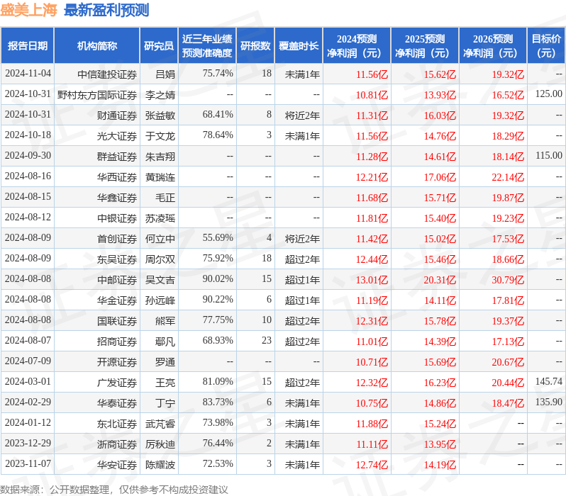 群益证券：给予盛美上海持有评级，目标价位140.0元