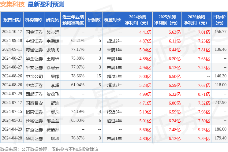 群益证券：给予安集科技增持评级，目标价位170.0元