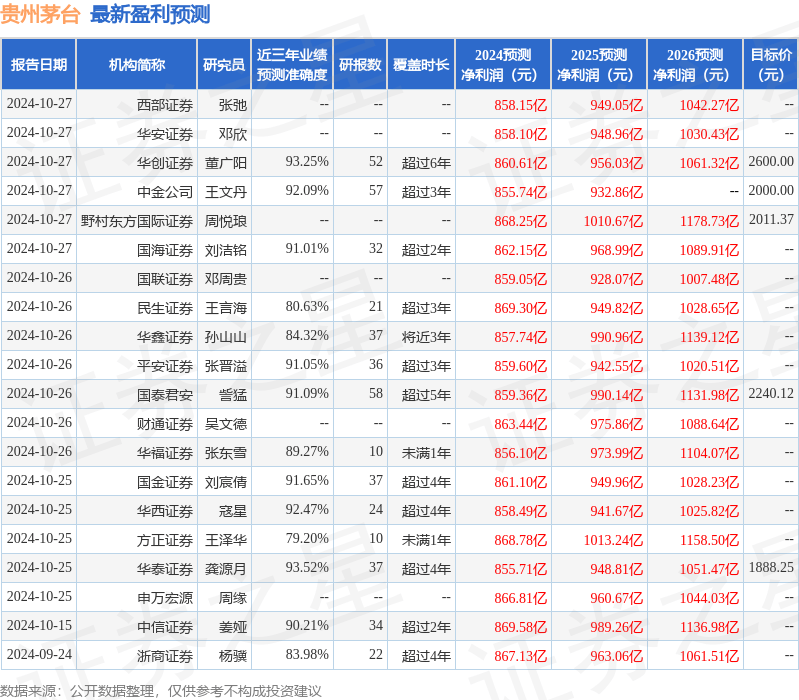 群益证券：给予贵州茅台持有评级，目标价位1674.0元