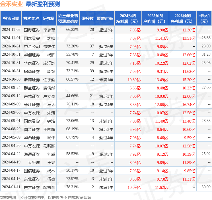 群益证券：给予金禾实业增持评级，目标价位27.0元