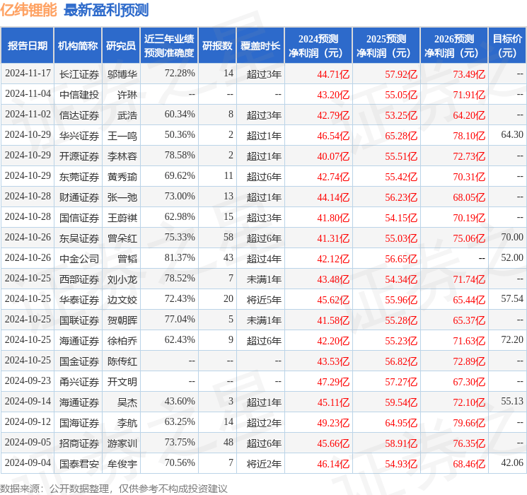 群益证券：给予亿纬锂能增持评级，目标价位65.0元