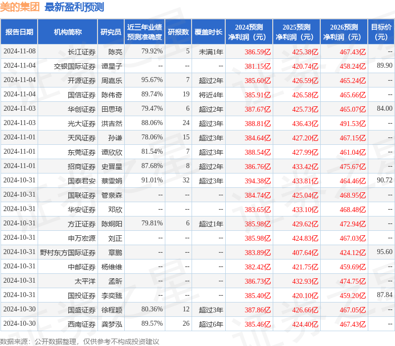 群益证券：给予美的集团增持评级，目标价位84.0元