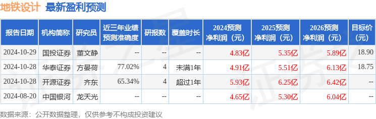 地铁设计：12月6日接受机构调研，东方财富证券参与