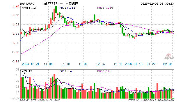 证券ETF（512880）开盘跌0.18%，重仓股东方财富跌0.42%，中信证券跌0.21%