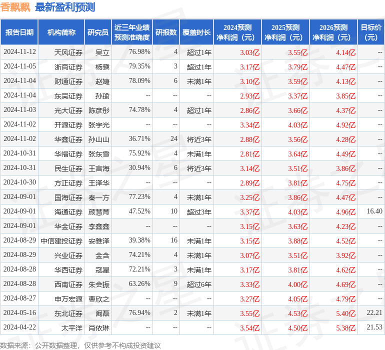 香飘飘：12月20日接受机构调研，广发证券、上海彤源投资等多家机构参与