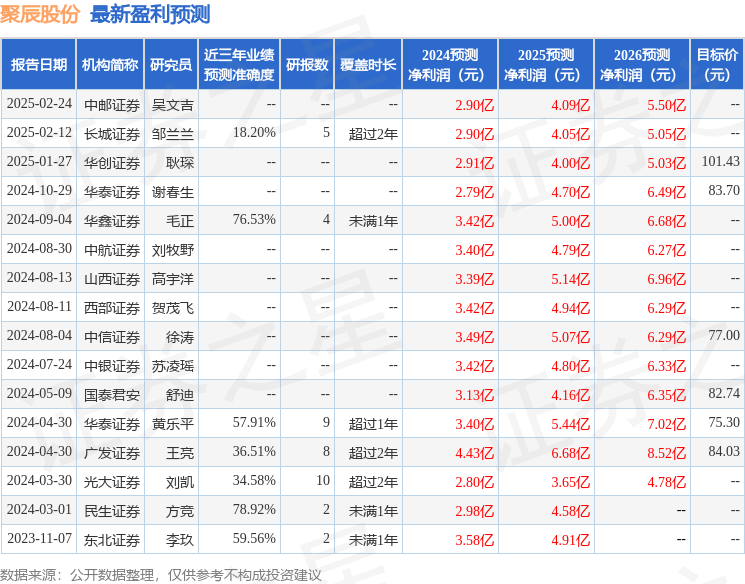 聚辰股份：广发证券、上海证券等多家机构于2月27日调研我司