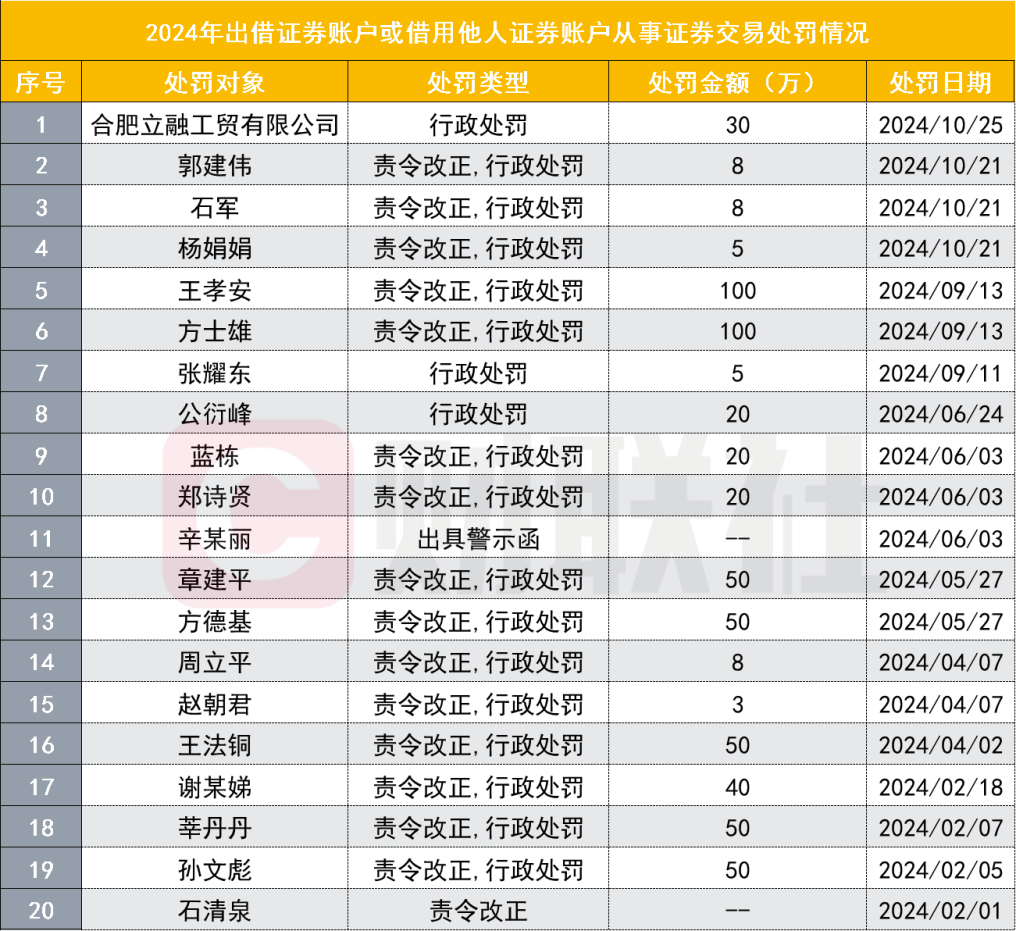 2025年首单，散户出借证券账户被罚，交易是别人做的，挨罚的是自己