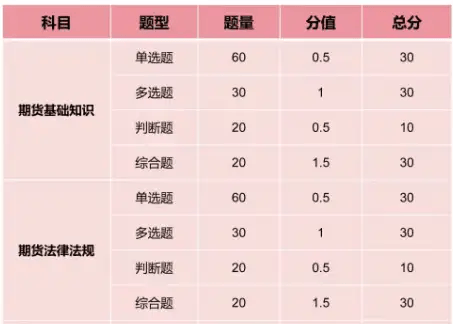 期货从业资格证考试该怎么准备？用这个办法30天高分通过！