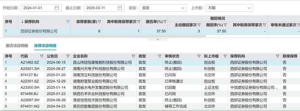 西部证券投行人才流失严重，投行业务去年大幅缩水引关注