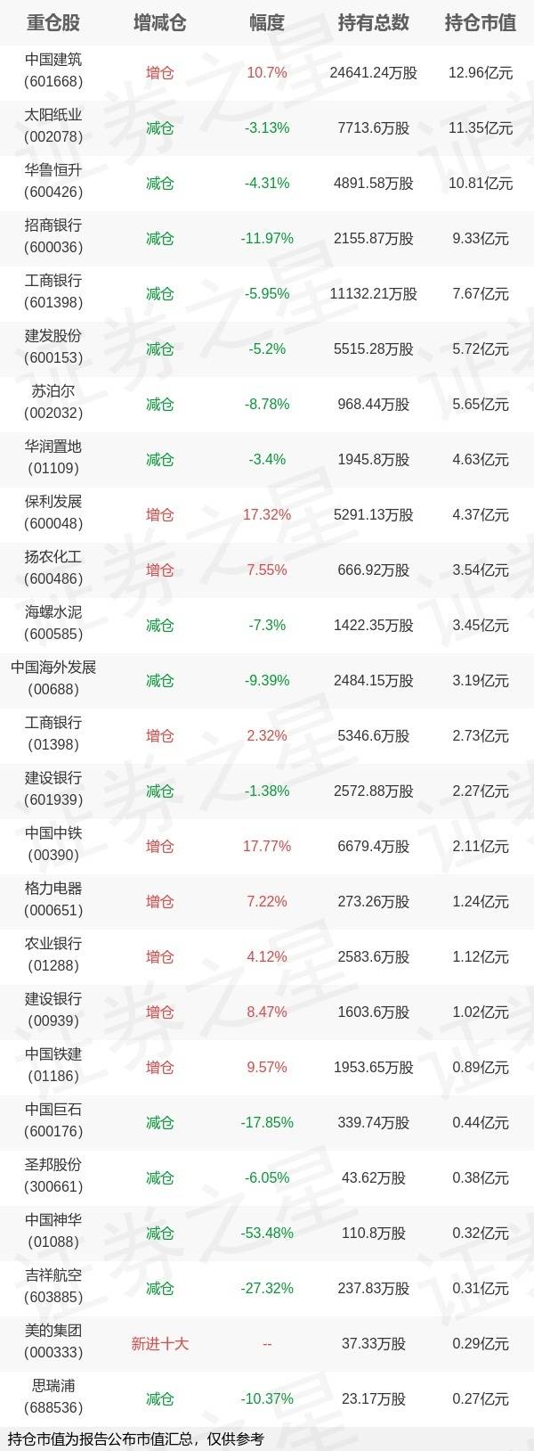 基金持仓动向：中泰证券(上海)资管姜诚一季度加仓这些股（名单）