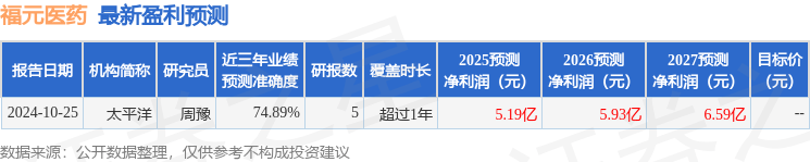 福元医药：长城国瑞证券投资者于2月20日调研我司
