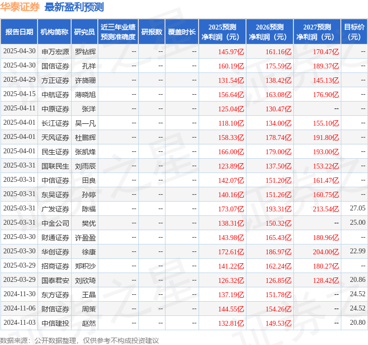 东吴证券：给予华泰证券买入评级