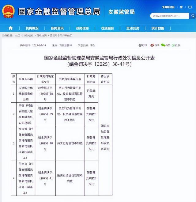 国元信托因投资者适当性管理不到位等被罚85万元