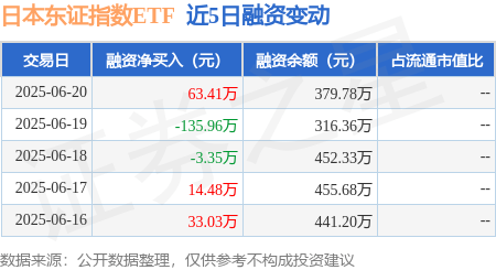 日本东证指数ETF：6月20日融资买入65.22万元，融资融券余额379.78万元