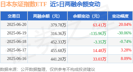 日本东证指数ETF：6月20日融资买入65.22万元，融资融券余额379.78万元