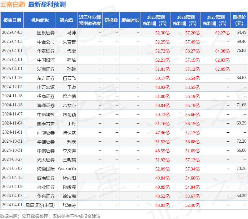 云南白药：4月3日接受机构调研，东证资管、东方证券参与