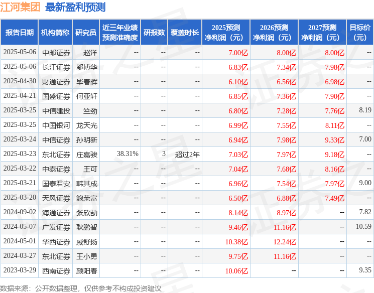 天风证券：给予江河集团买入评级