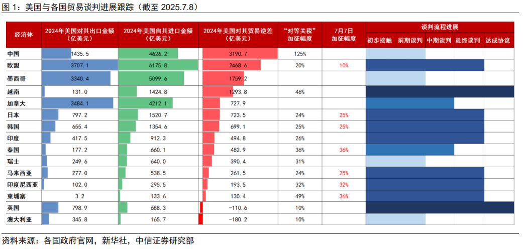 中信证券：对等关税难回极端，TACO交易模式延续