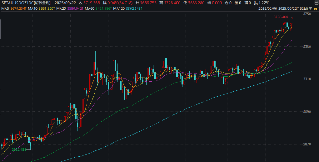 深夜！金价大涨！中概股盘中跳水