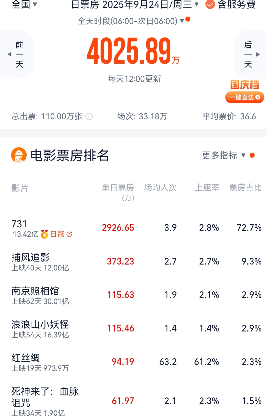 成龙《捕风追影》累计破12亿 进入影史总票房榜前100