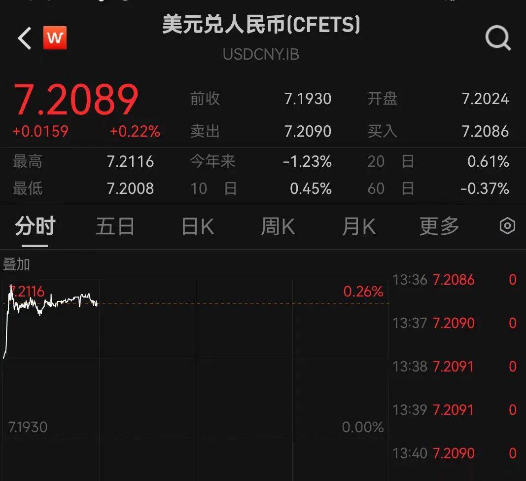 人民币兑美元汇率创两个月新低