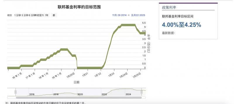 半两财经｜美联储降息缩小中美利差 中国资产受益明显