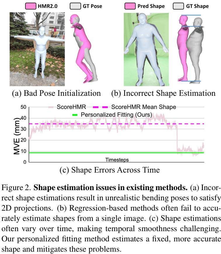 ICCV 2025 | ETH Zurich&Meta提出PHD:扩散模型先验,实现高精度个性化3D人体拟合