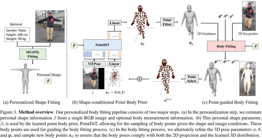 ICCV 2025 | ETH Zurich&Meta提出PHD:扩散模型先验,实现高精度个性化3D人体拟合